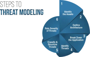 threat modeling