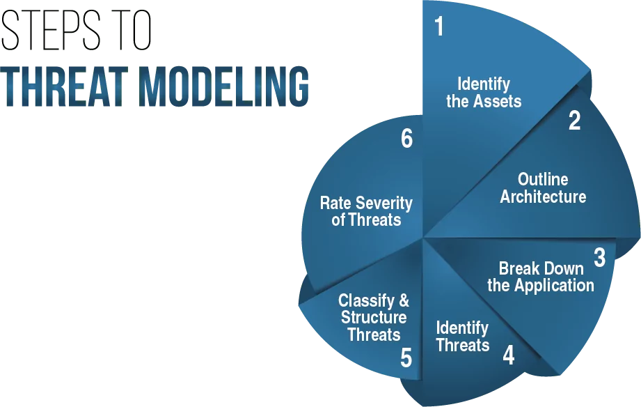 threat modeling